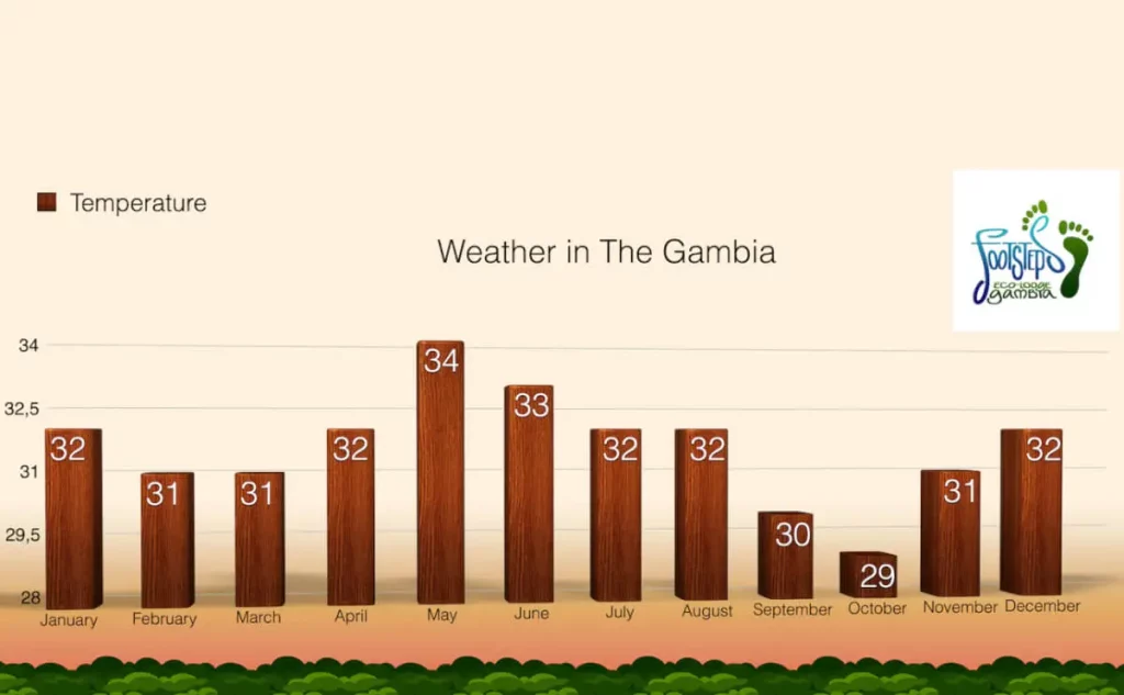 Gambia väder